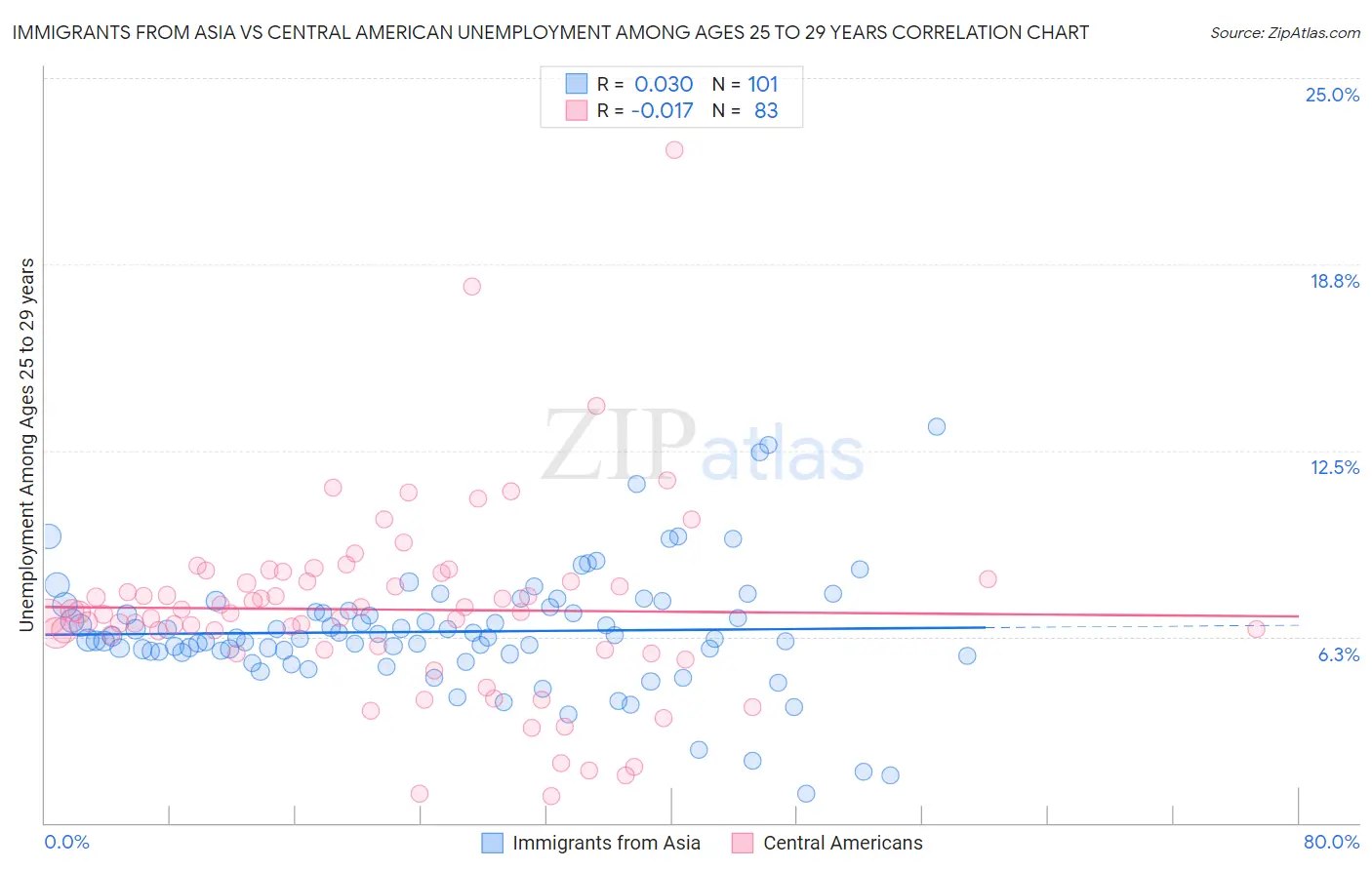 Immigrants from Asia vs Central American Unemployment Among Ages 25 to 29 years
