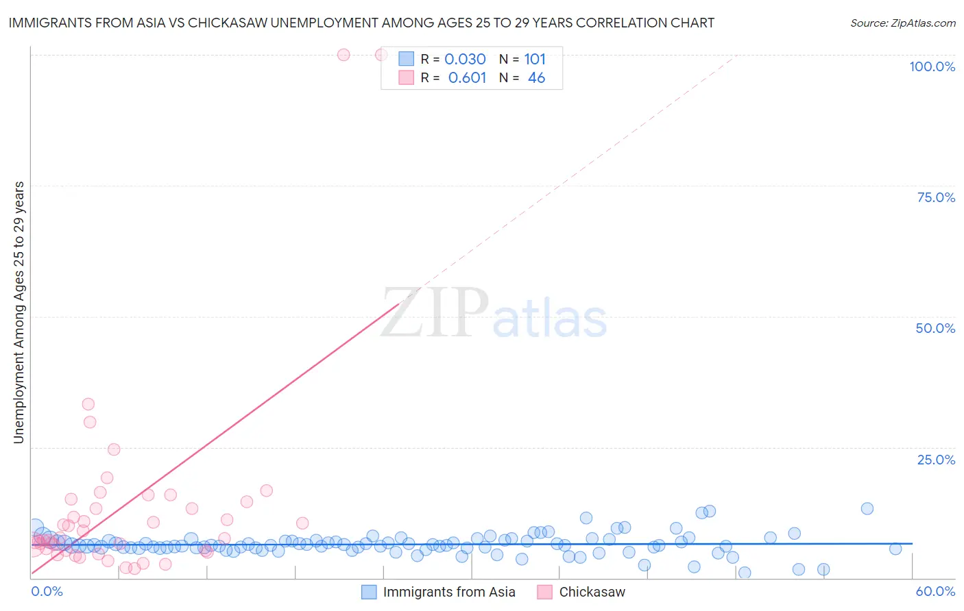 Immigrants from Asia vs Chickasaw Unemployment Among Ages 25 to 29 years