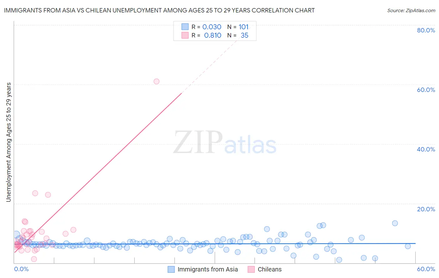 Immigrants from Asia vs Chilean Unemployment Among Ages 25 to 29 years