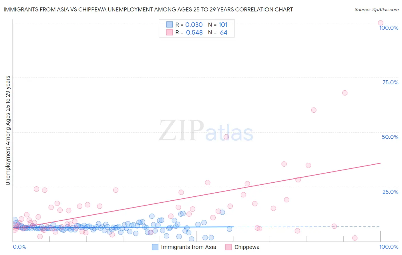 Immigrants from Asia vs Chippewa Unemployment Among Ages 25 to 29 years