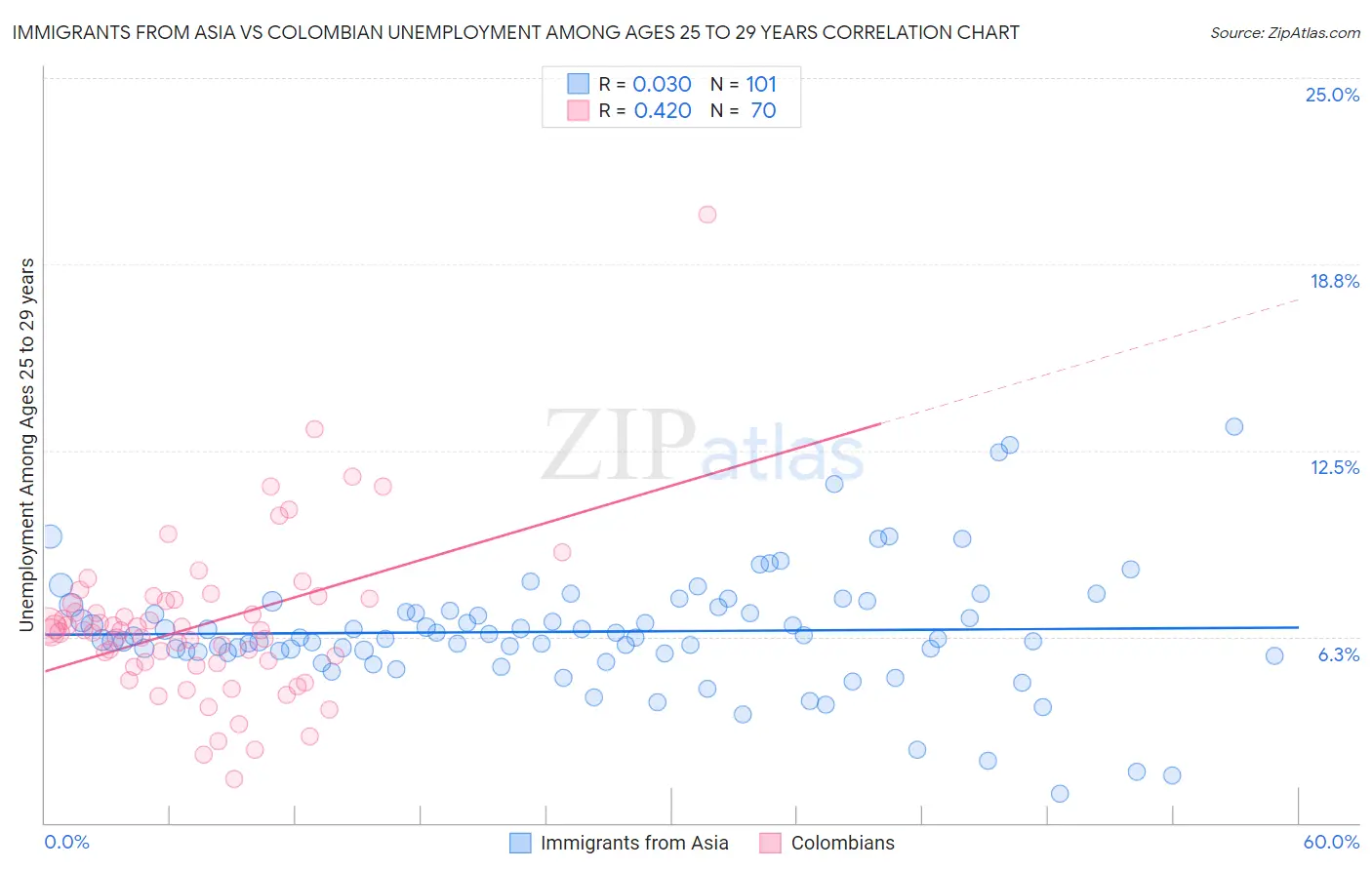 Immigrants from Asia vs Colombian Unemployment Among Ages 25 to 29 years