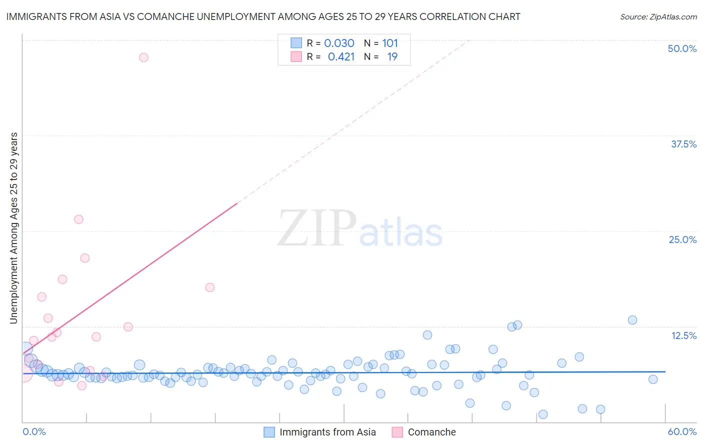 Immigrants from Asia vs Comanche Unemployment Among Ages 25 to 29 years