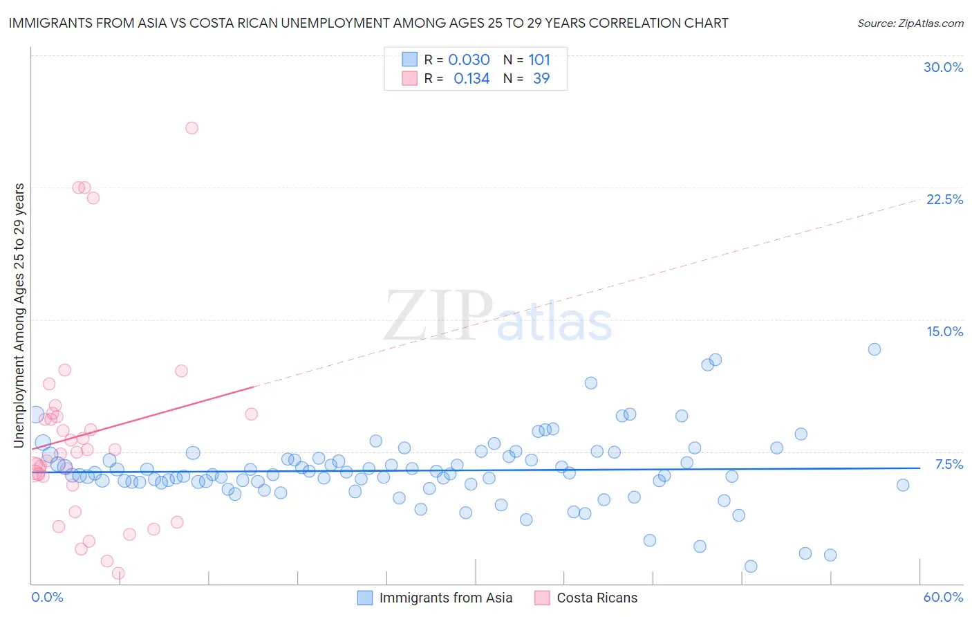 Immigrants from Asia vs Costa Rican Unemployment Among Ages 25 to 29 years