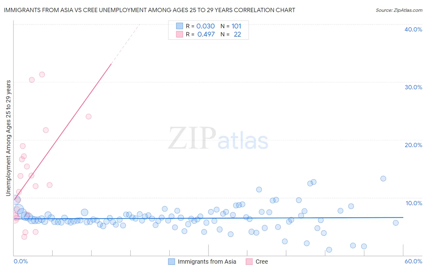 Immigrants from Asia vs Cree Unemployment Among Ages 25 to 29 years