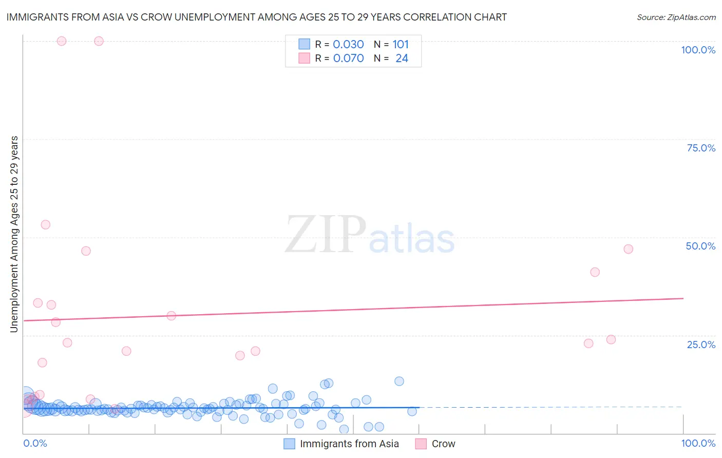 Immigrants from Asia vs Crow Unemployment Among Ages 25 to 29 years