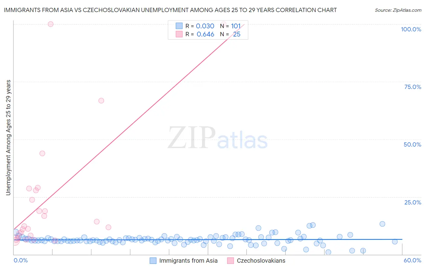 Immigrants from Asia vs Czechoslovakian Unemployment Among Ages 25 to 29 years