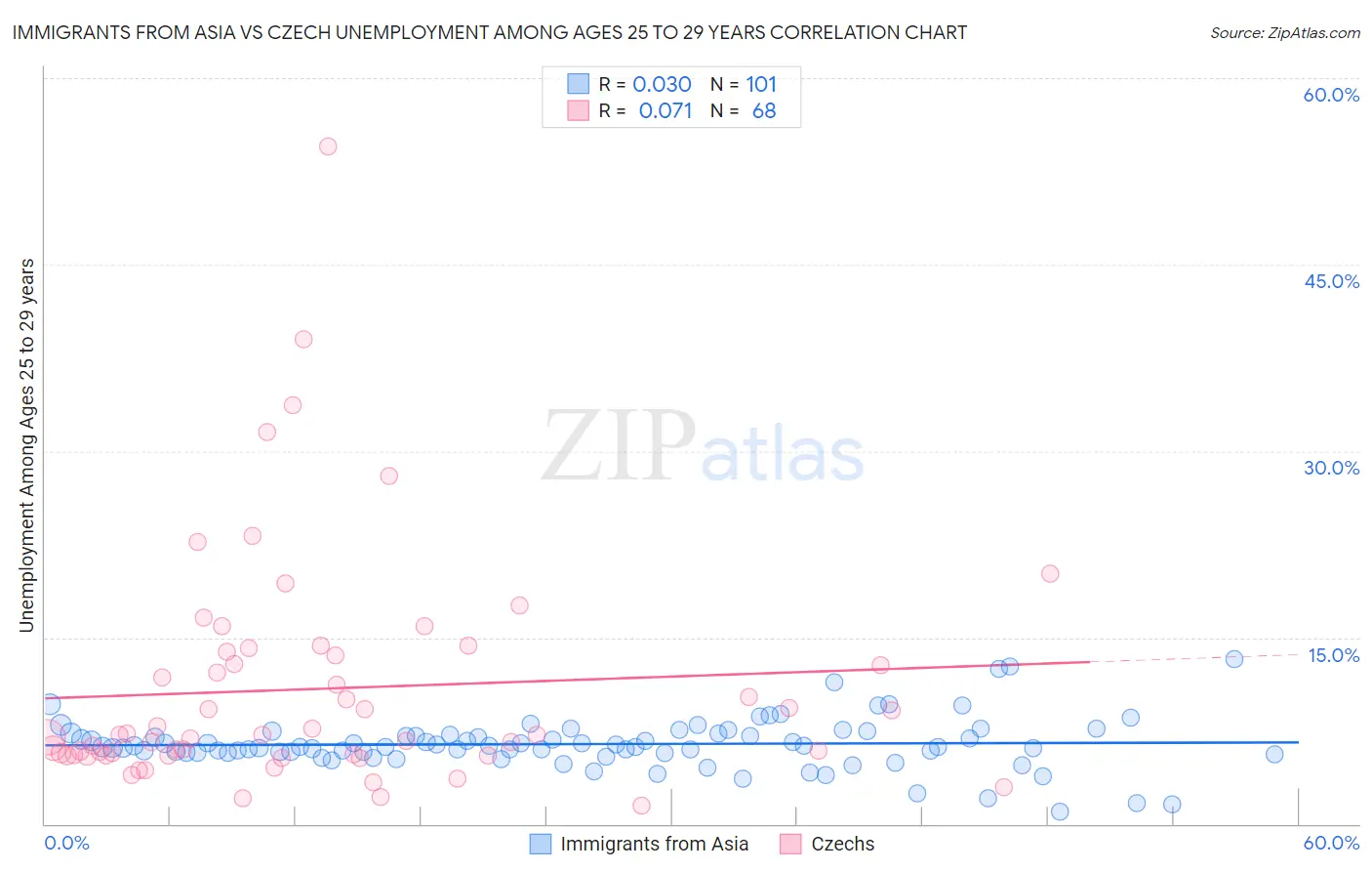 Immigrants from Asia vs Czech Unemployment Among Ages 25 to 29 years