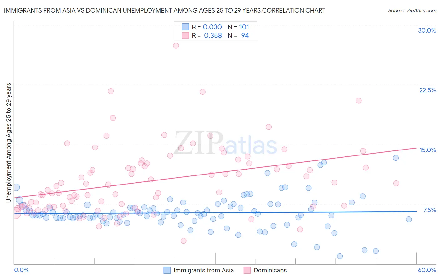 Immigrants from Asia vs Dominican Unemployment Among Ages 25 to 29 years