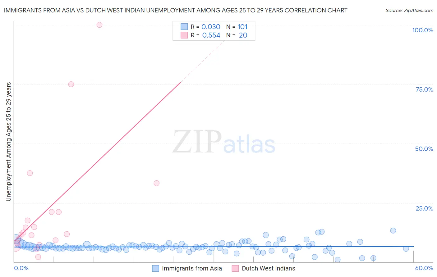 Immigrants from Asia vs Dutch West Indian Unemployment Among Ages 25 to 29 years