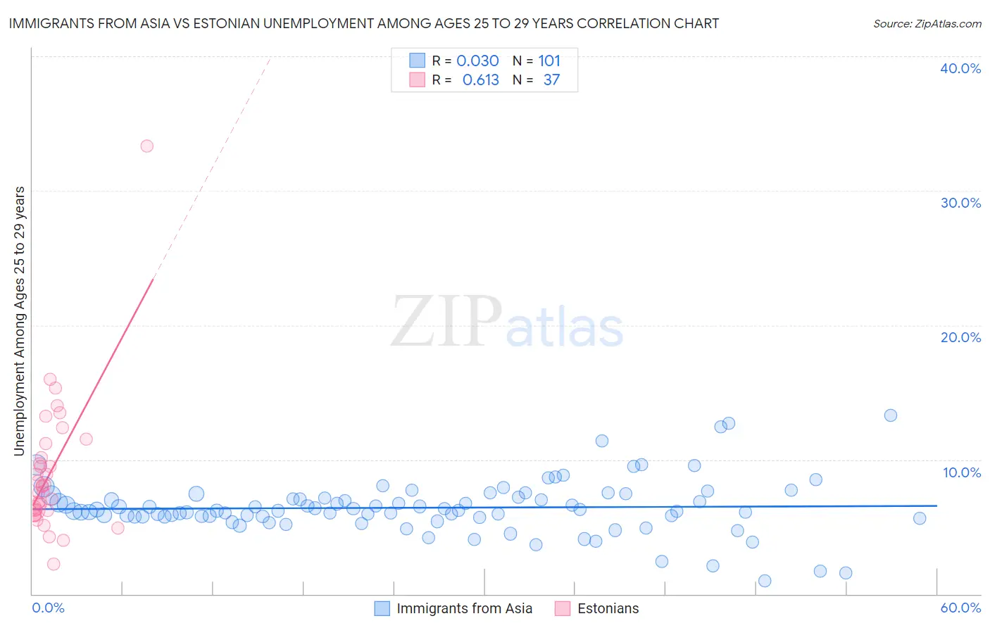 Immigrants from Asia vs Estonian Unemployment Among Ages 25 to 29 years