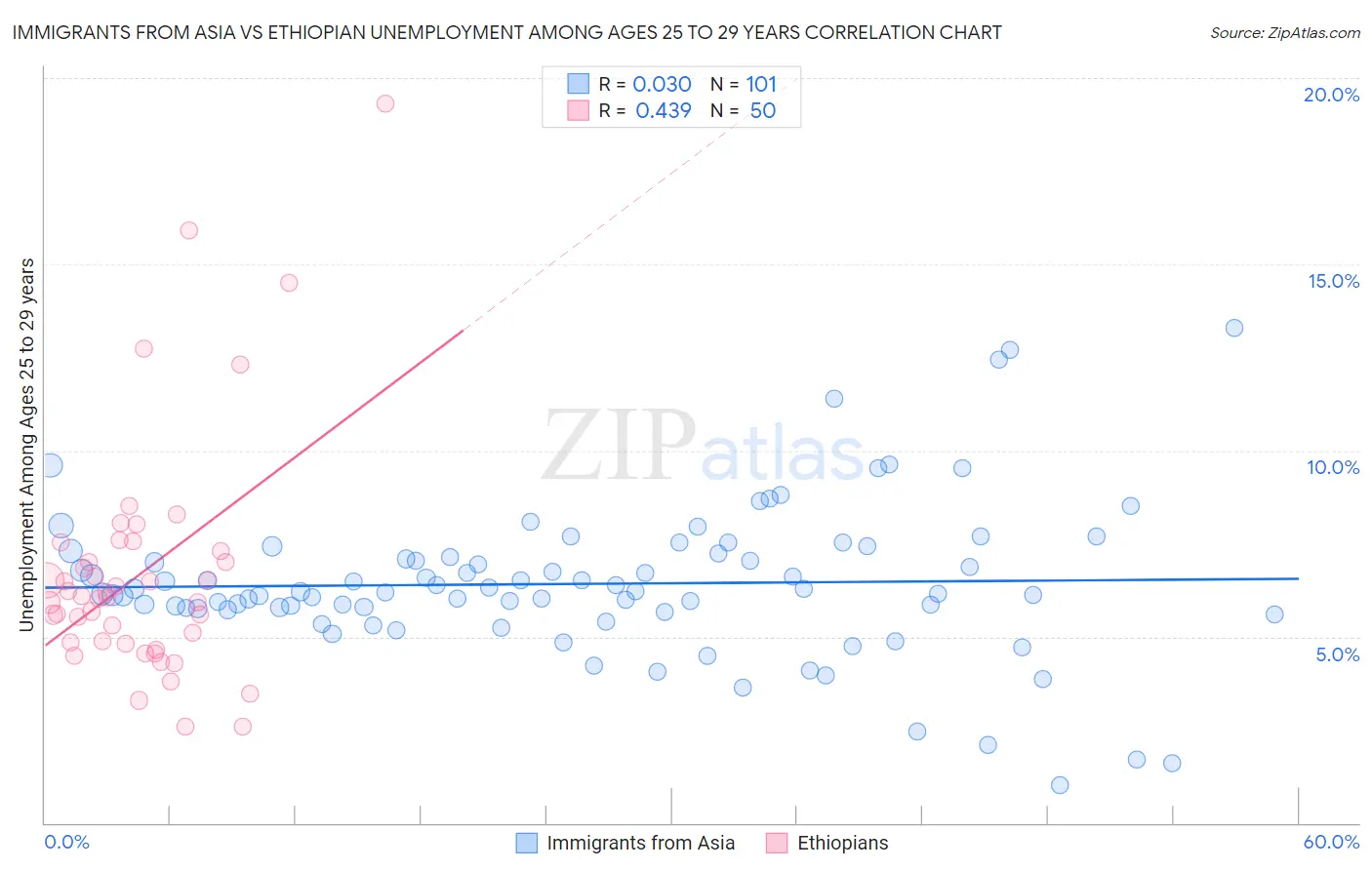Immigrants from Asia vs Ethiopian Unemployment Among Ages 25 to 29 years