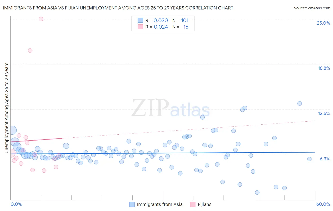 Immigrants from Asia vs Fijian Unemployment Among Ages 25 to 29 years