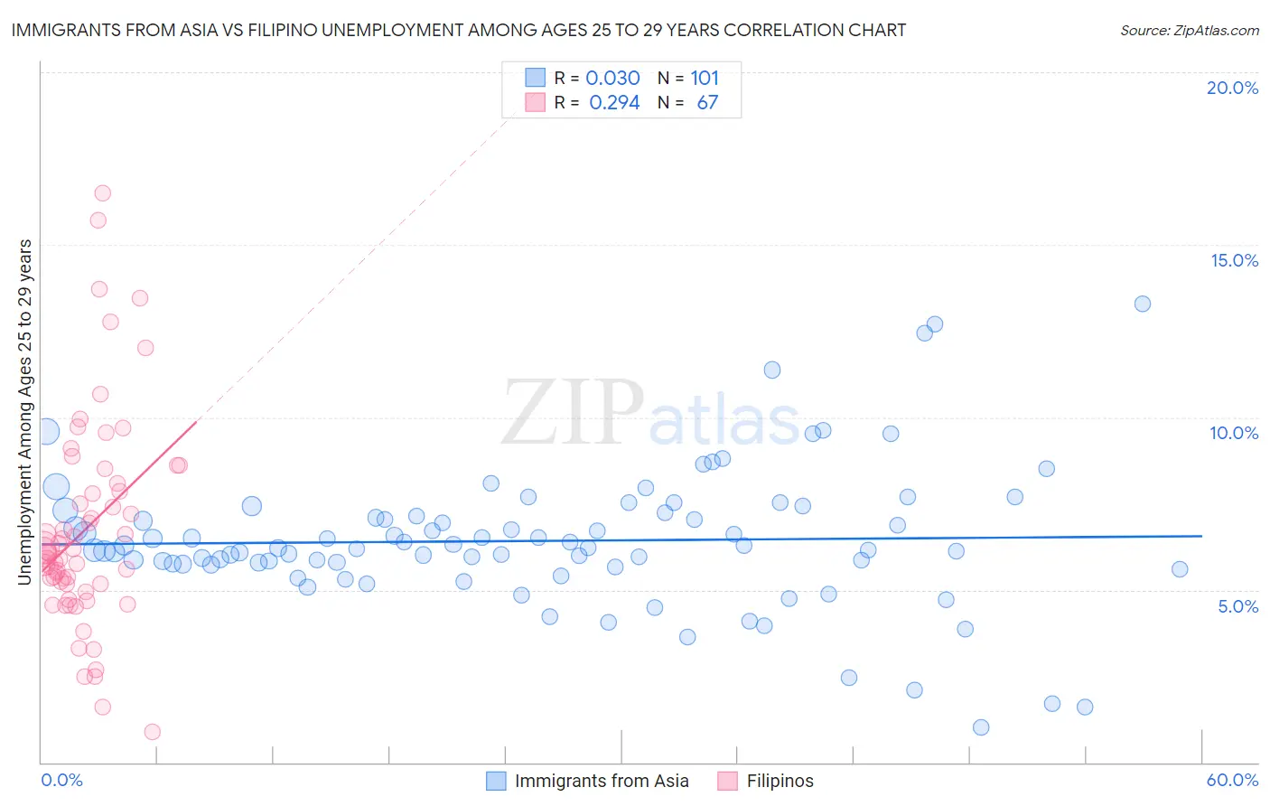 Immigrants from Asia vs Filipino Unemployment Among Ages 25 to 29 years