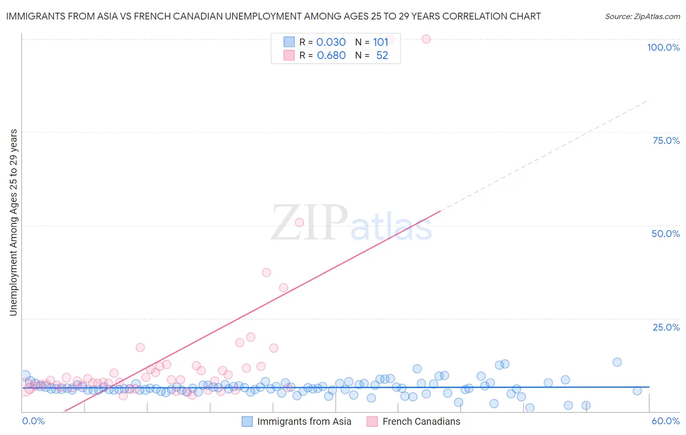 Immigrants from Asia vs French Canadian Unemployment Among Ages 25 to 29 years