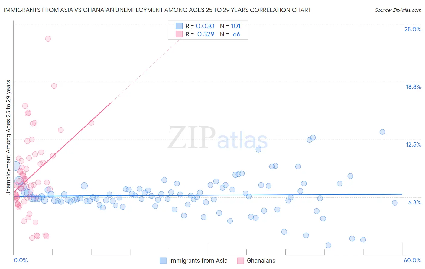 Immigrants from Asia vs Ghanaian Unemployment Among Ages 25 to 29 years