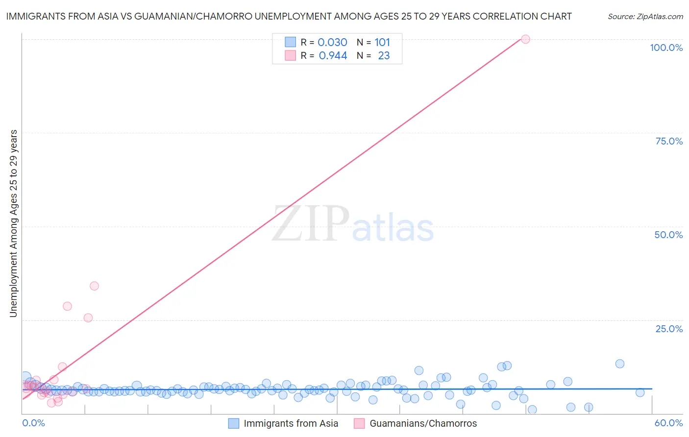 Immigrants from Asia vs Guamanian/Chamorro Unemployment Among Ages 25 to 29 years