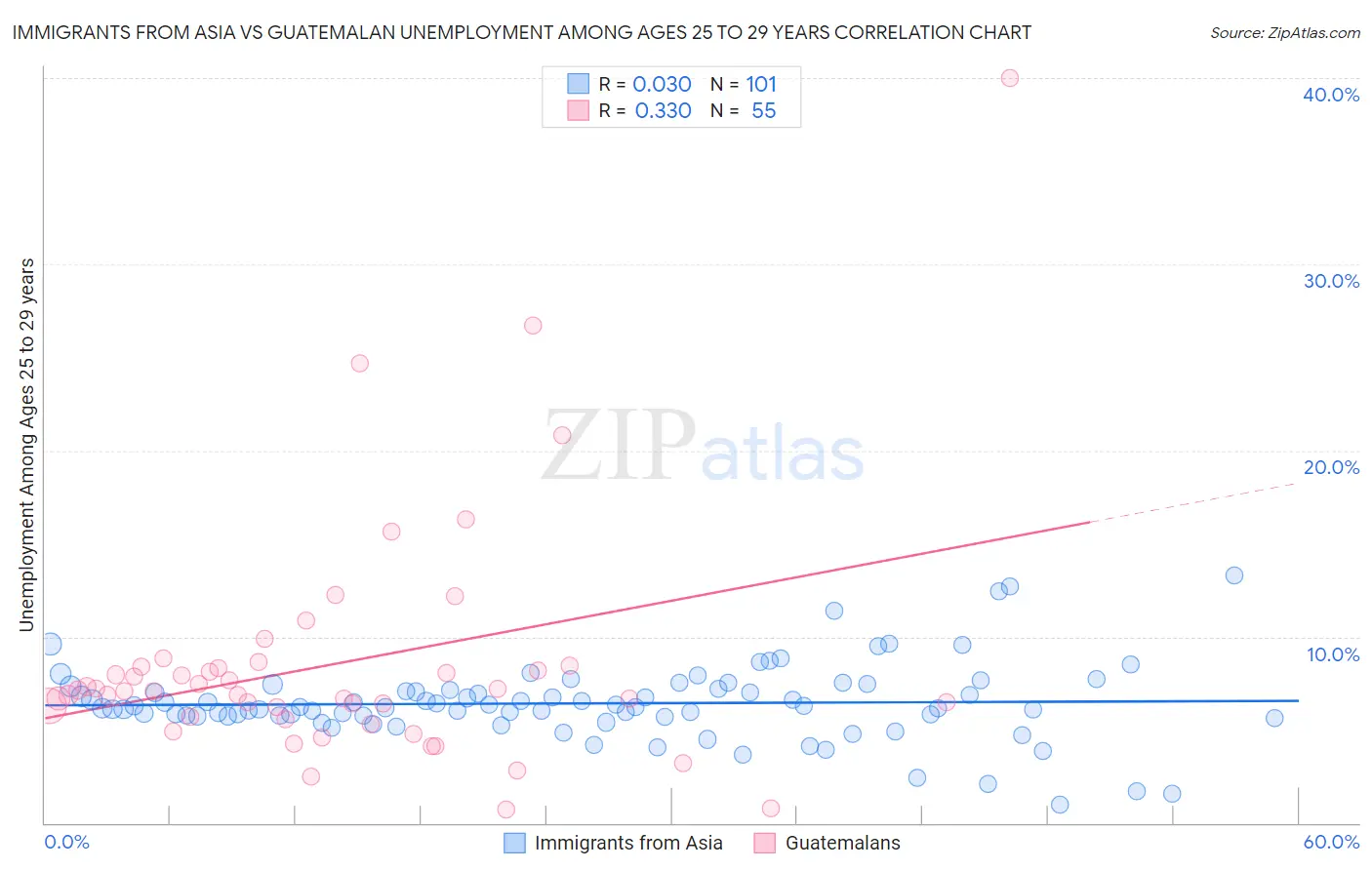 Immigrants from Asia vs Guatemalan Unemployment Among Ages 25 to 29 years