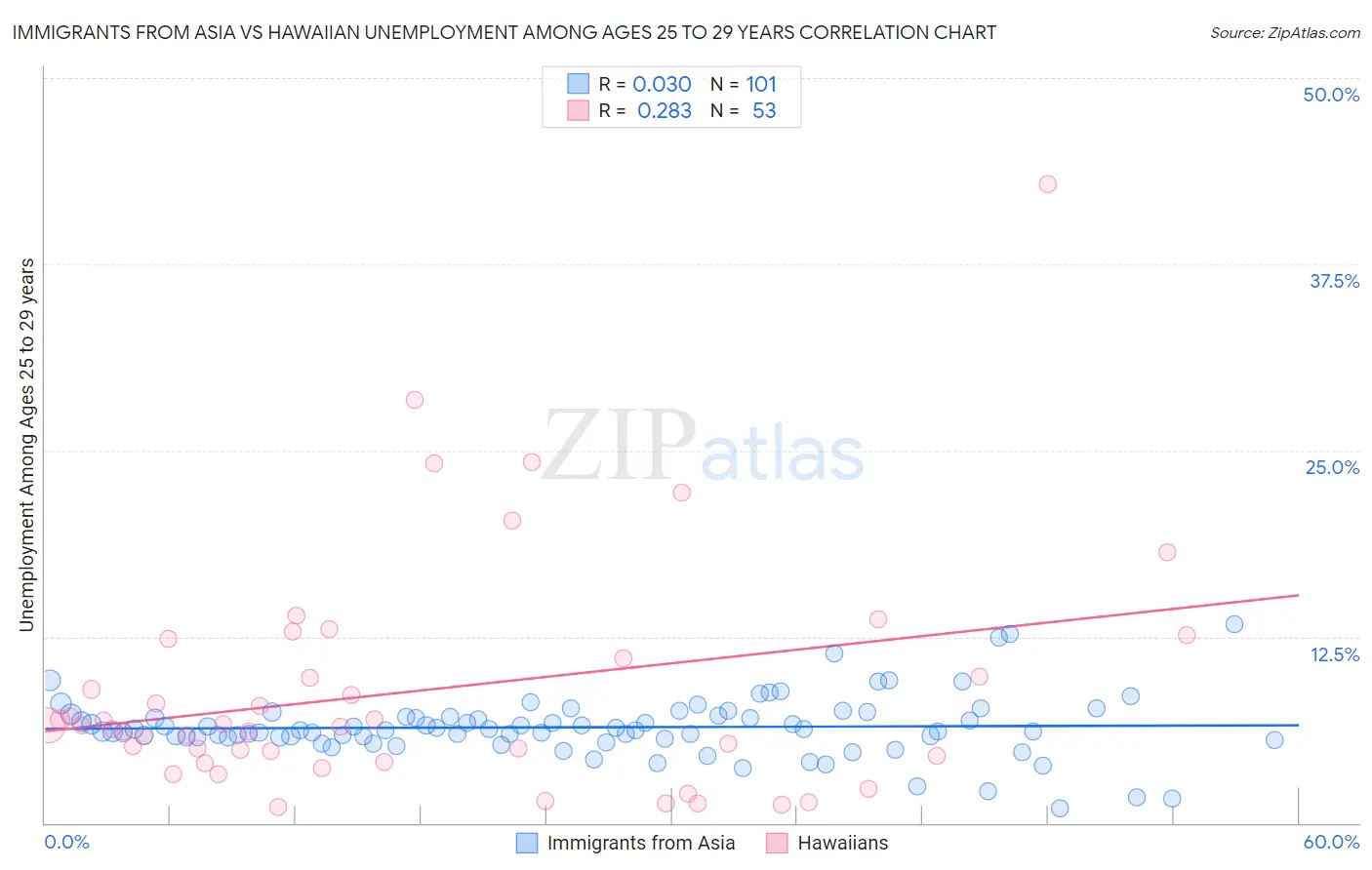 Immigrants from Asia vs Hawaiian Unemployment Among Ages 25 to 29 years