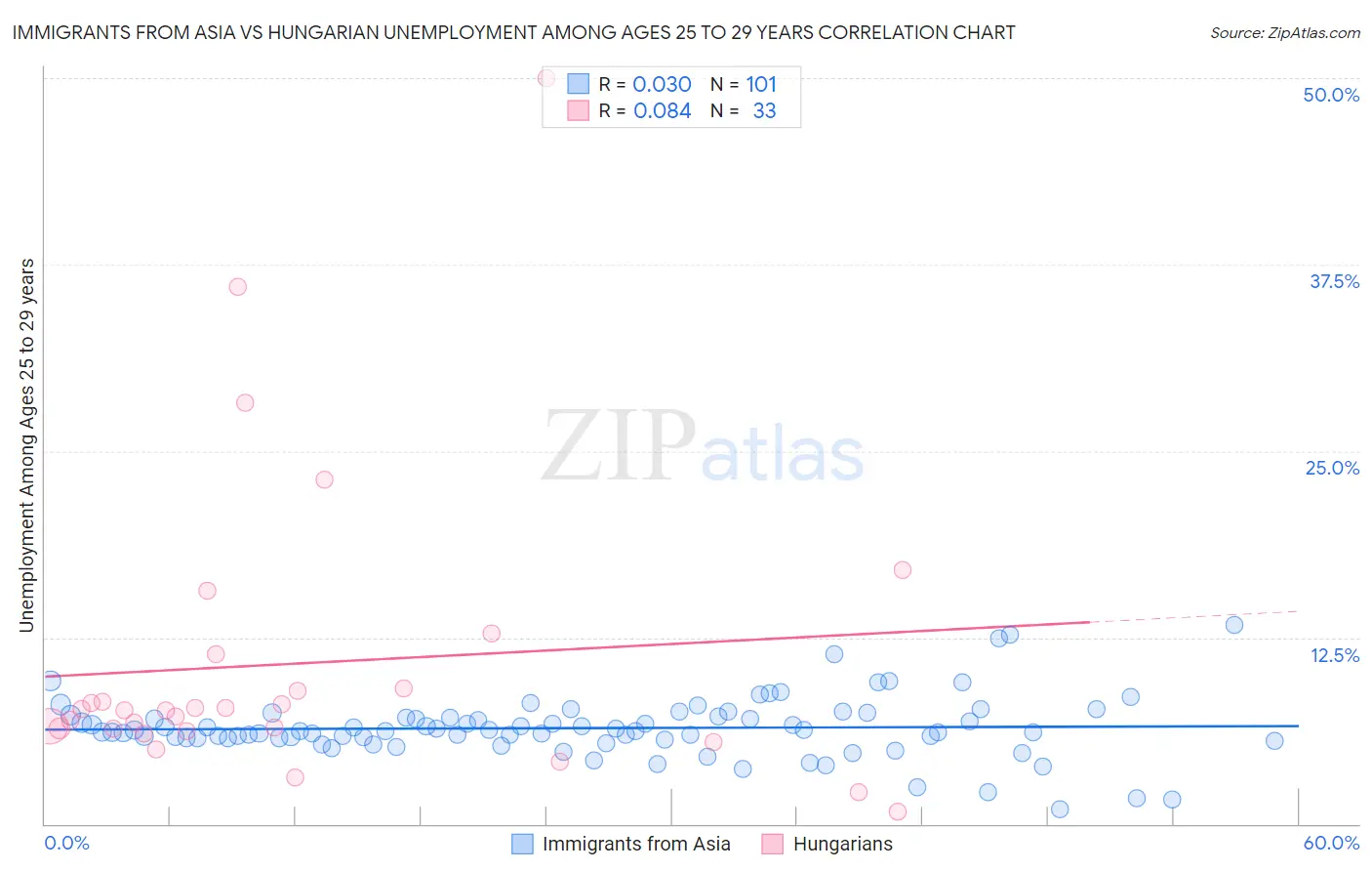 Immigrants from Asia vs Hungarian Unemployment Among Ages 25 to 29 years