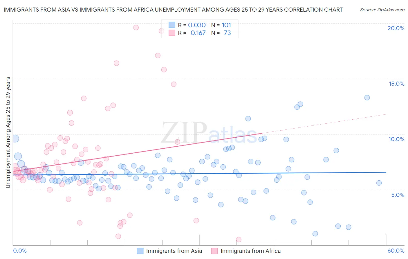 Immigrants from Asia vs Immigrants from Africa Unemployment Among Ages 25 to 29 years