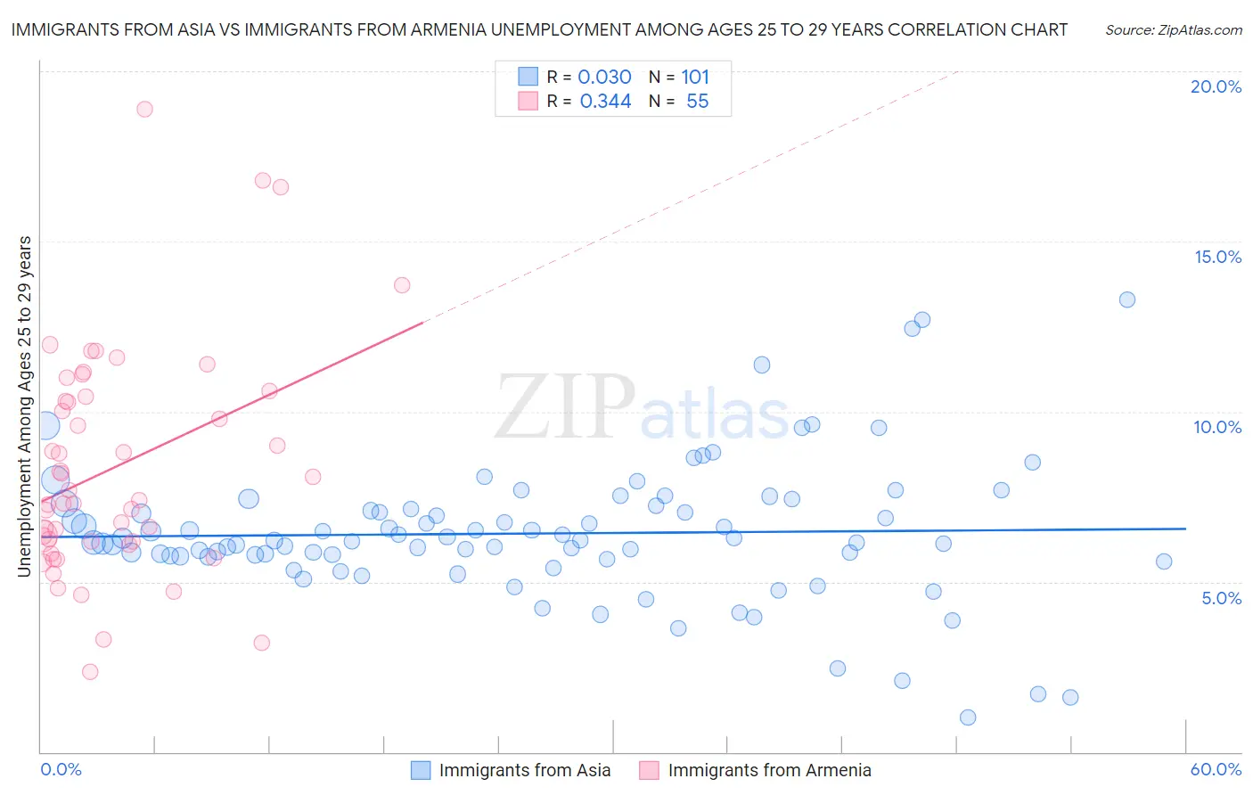 Immigrants from Asia vs Immigrants from Armenia Unemployment Among Ages 25 to 29 years