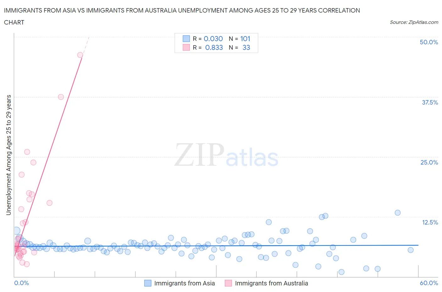Immigrants from Asia vs Immigrants from Australia Unemployment Among Ages 25 to 29 years