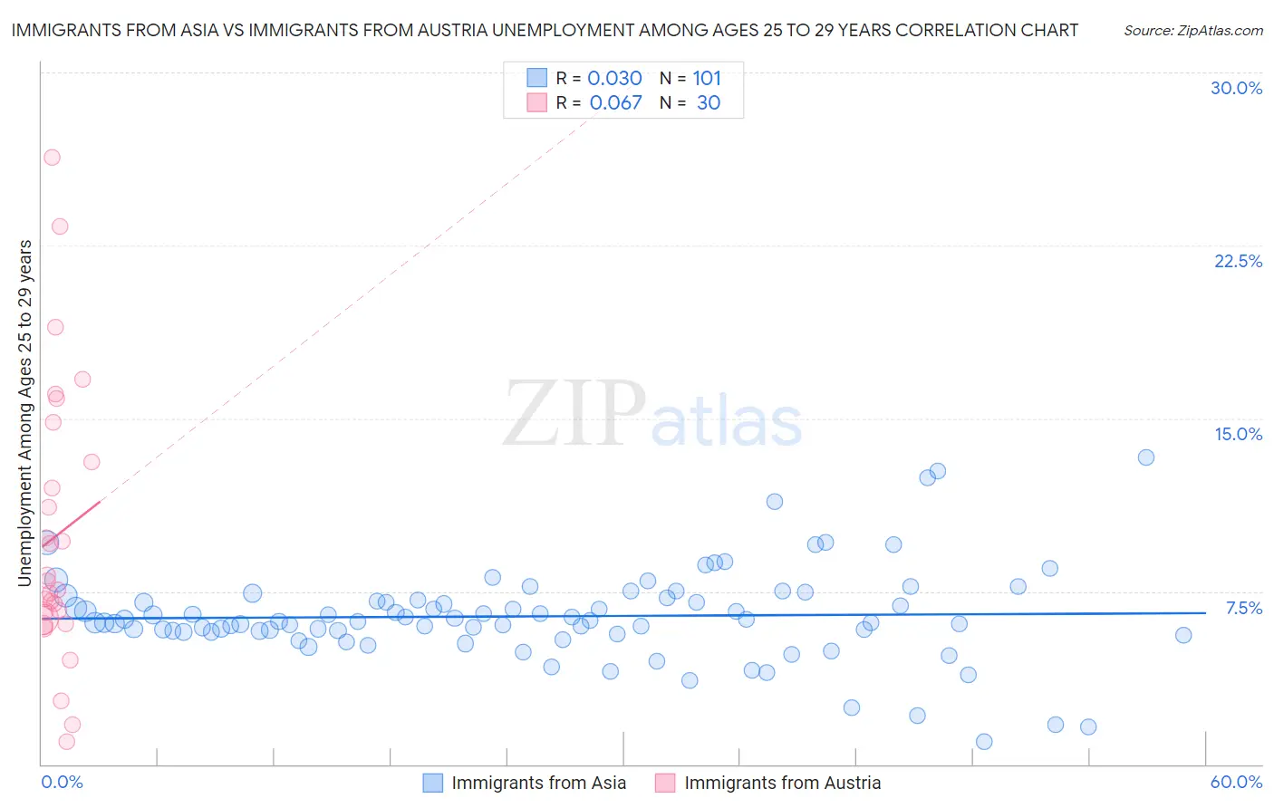 Immigrants from Asia vs Immigrants from Austria Unemployment Among Ages 25 to 29 years