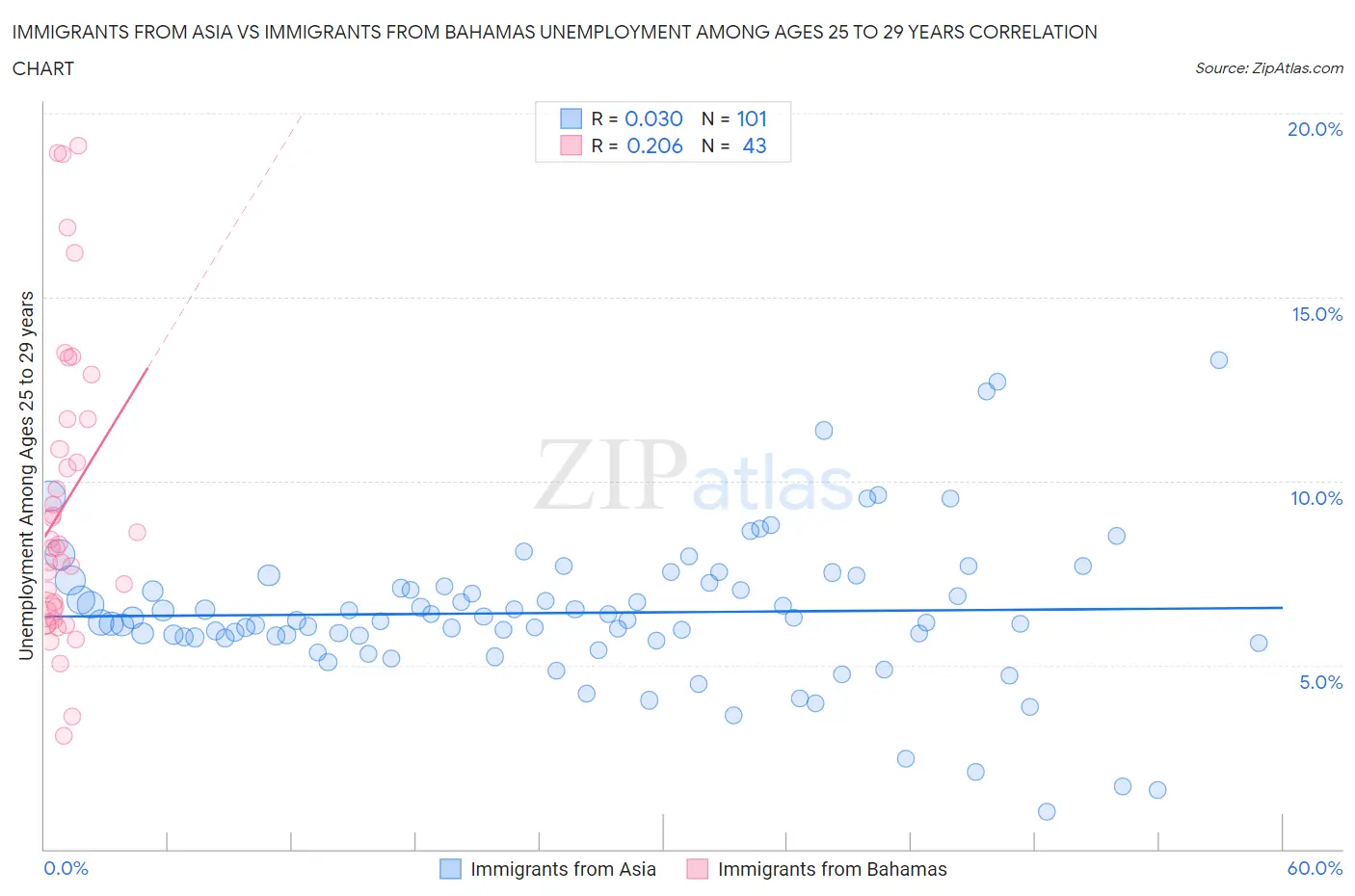 Immigrants from Asia vs Immigrants from Bahamas Unemployment Among Ages 25 to 29 years