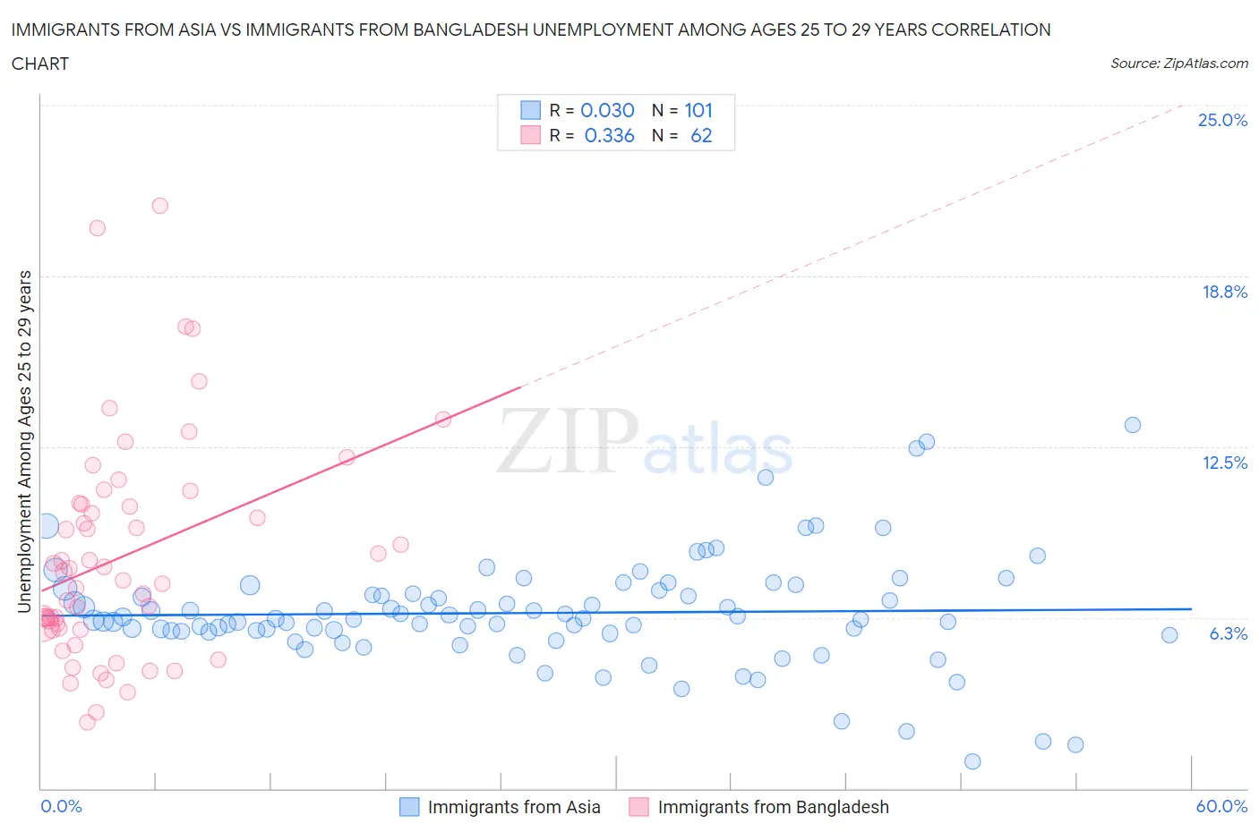 Immigrants from Asia vs Immigrants from Bangladesh Unemployment Among Ages 25 to 29 years