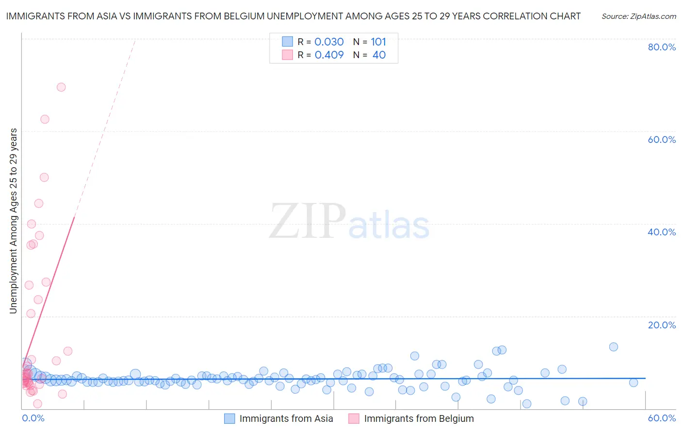 Immigrants from Asia vs Immigrants from Belgium Unemployment Among Ages 25 to 29 years