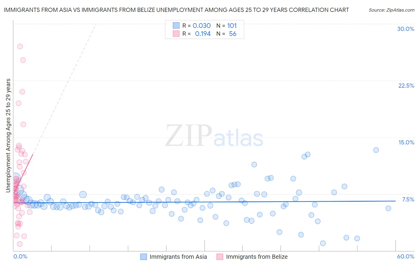 Immigrants from Asia vs Immigrants from Belize Unemployment Among Ages 25 to 29 years