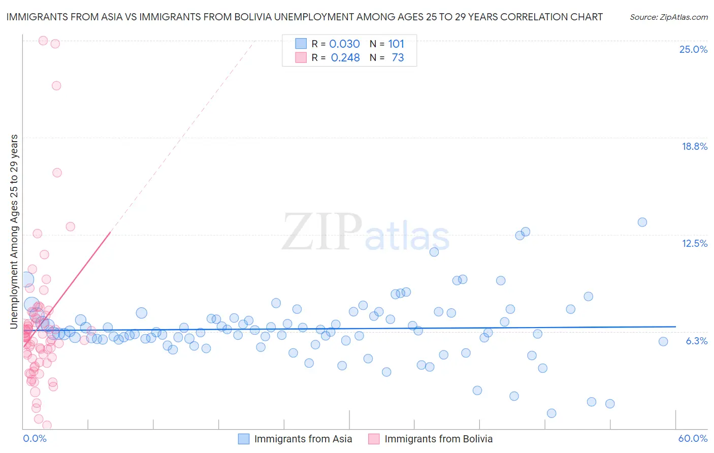 Immigrants from Asia vs Immigrants from Bolivia Unemployment Among Ages 25 to 29 years