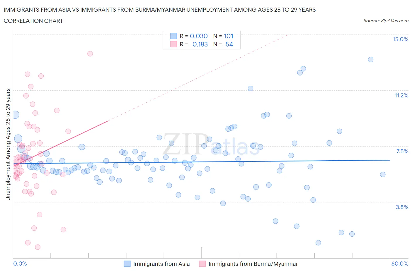 Immigrants from Asia vs Immigrants from Burma/Myanmar Unemployment Among Ages 25 to 29 years