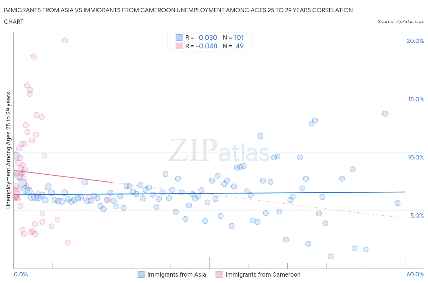 Immigrants from Asia vs Immigrants from Cameroon Unemployment Among Ages 25 to 29 years