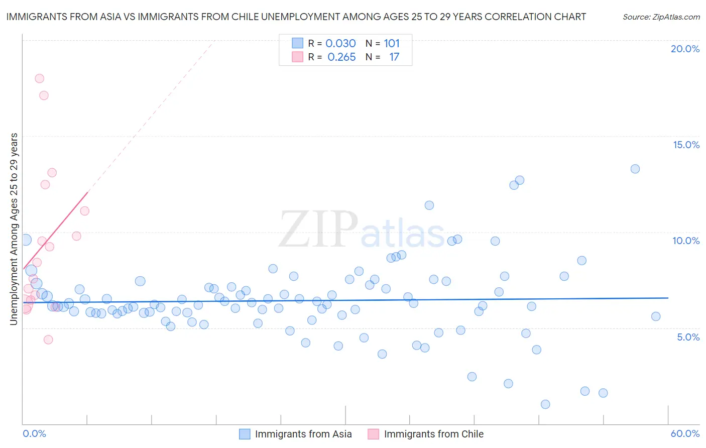 Immigrants from Asia vs Immigrants from Chile Unemployment Among Ages 25 to 29 years