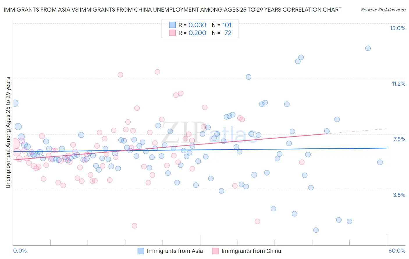 Immigrants from Asia vs Immigrants from China Unemployment Among Ages 25 to 29 years