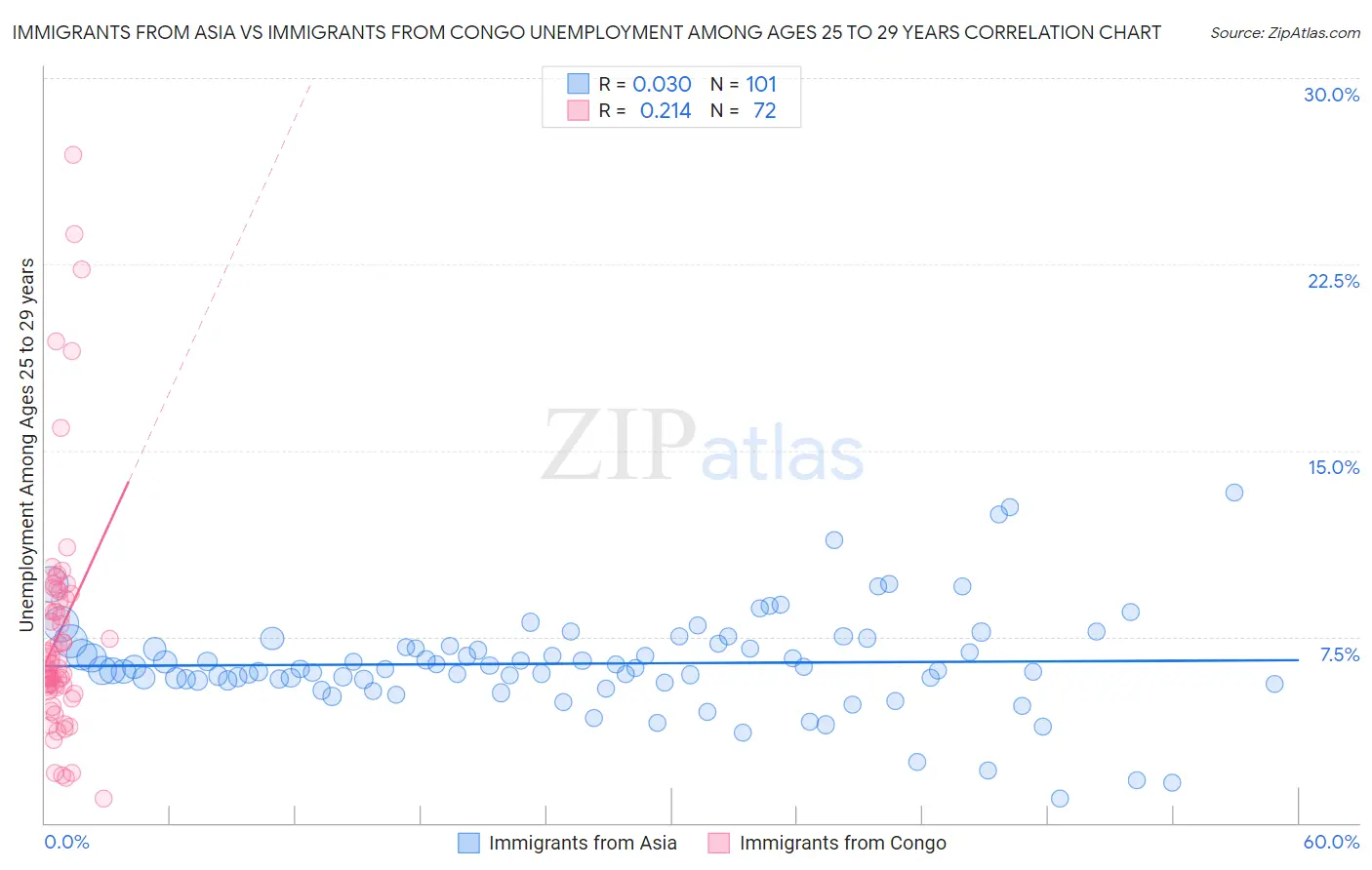 Immigrants from Asia vs Immigrants from Congo Unemployment Among Ages 25 to 29 years