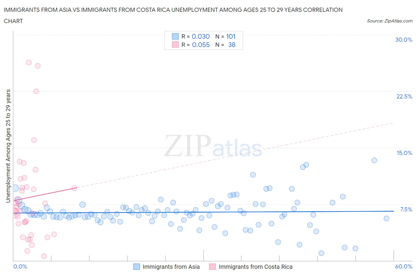 Immigrants from Asia vs Immigrants from Costa Rica Unemployment Among Ages 25 to 29 years