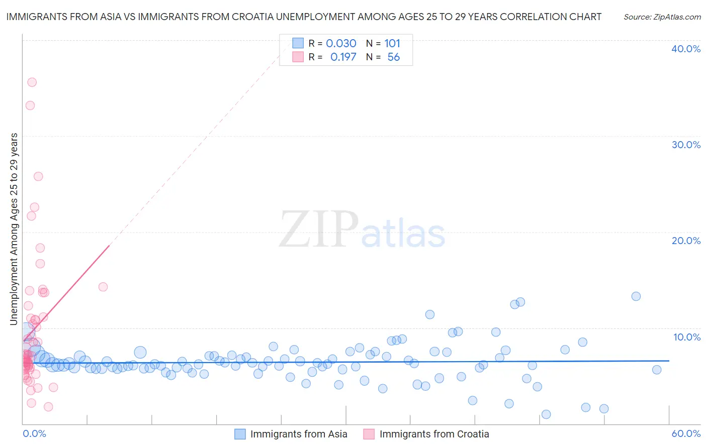 Immigrants from Asia vs Immigrants from Croatia Unemployment Among Ages 25 to 29 years