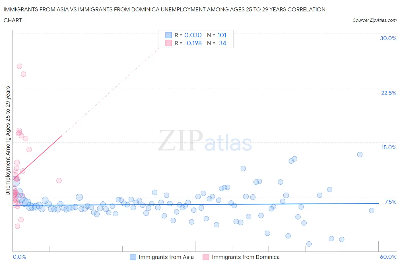 Immigrants from Asia vs Immigrants from Dominica Unemployment Among Ages 25 to 29 years