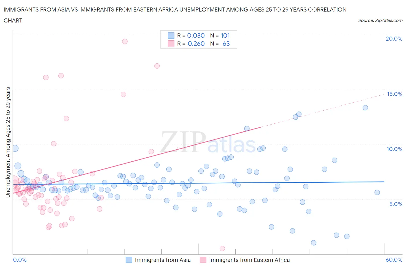 Immigrants from Asia vs Immigrants from Eastern Africa Unemployment Among Ages 25 to 29 years