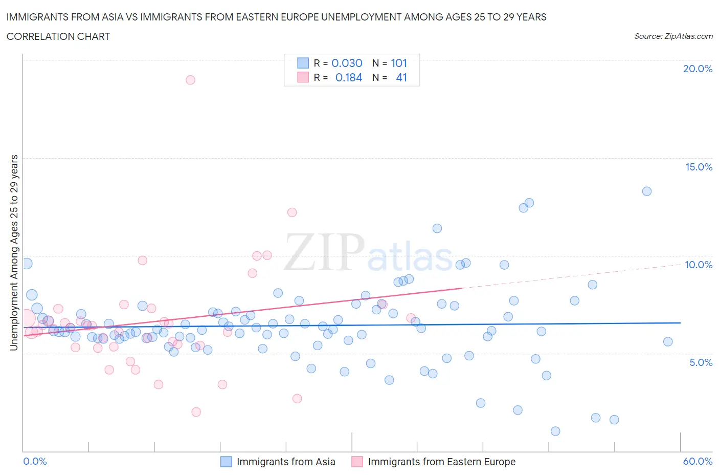 Immigrants from Asia vs Immigrants from Eastern Europe Unemployment Among Ages 25 to 29 years