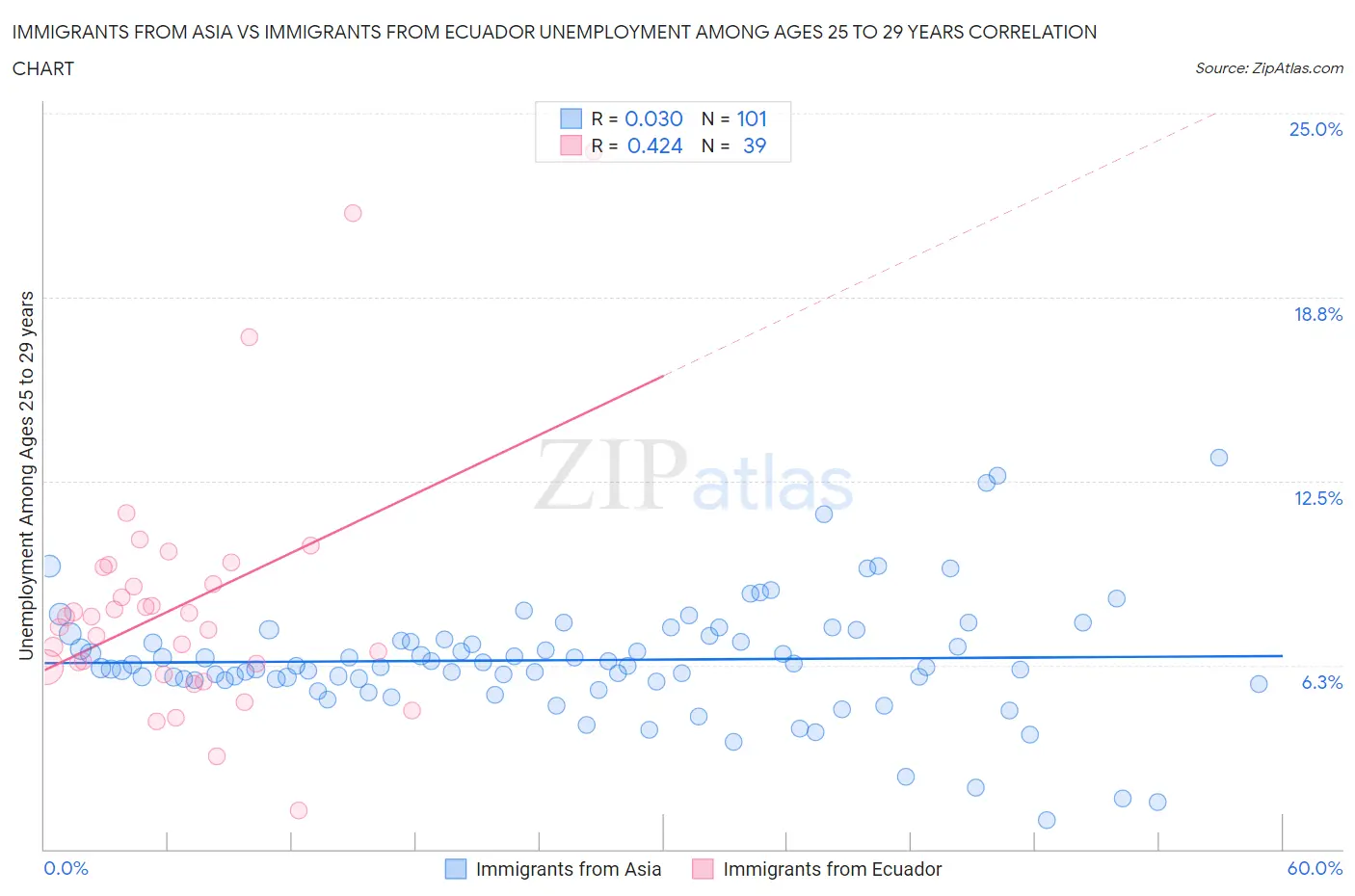 Immigrants from Asia vs Immigrants from Ecuador Unemployment Among Ages 25 to 29 years