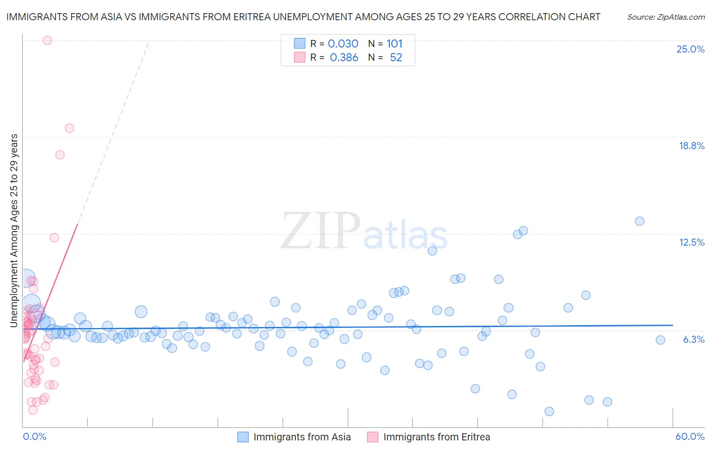 Immigrants from Asia vs Immigrants from Eritrea Unemployment Among Ages 25 to 29 years