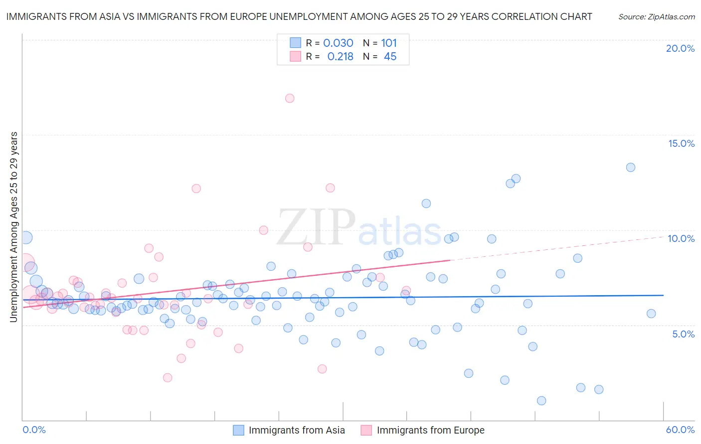 Immigrants from Asia vs Immigrants from Europe Unemployment Among Ages 25 to 29 years