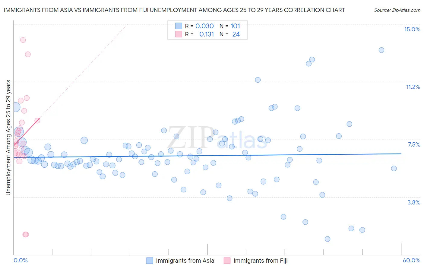 Immigrants from Asia vs Immigrants from Fiji Unemployment Among Ages 25 to 29 years