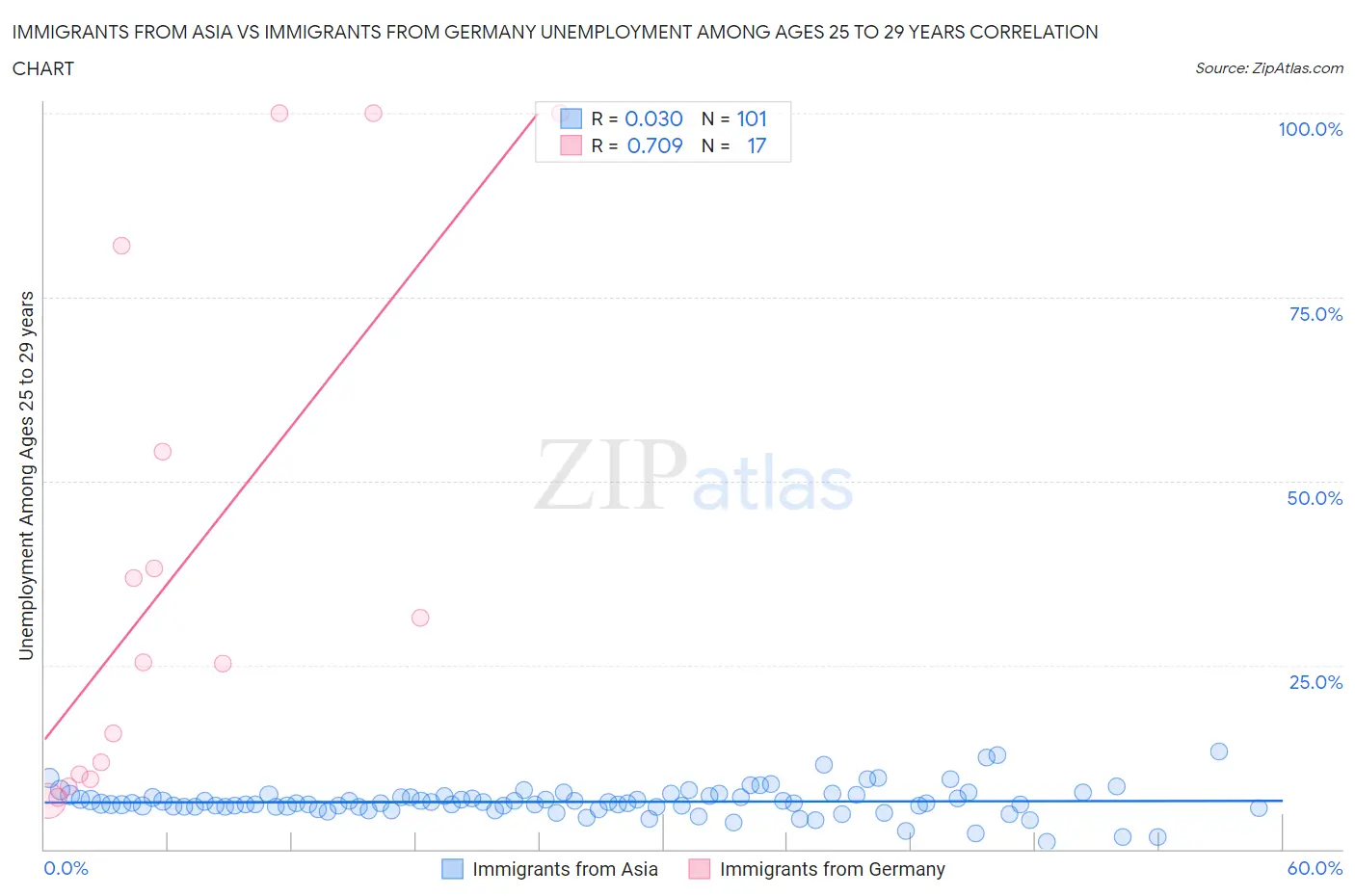 Immigrants from Asia vs Immigrants from Germany Unemployment Among Ages 25 to 29 years