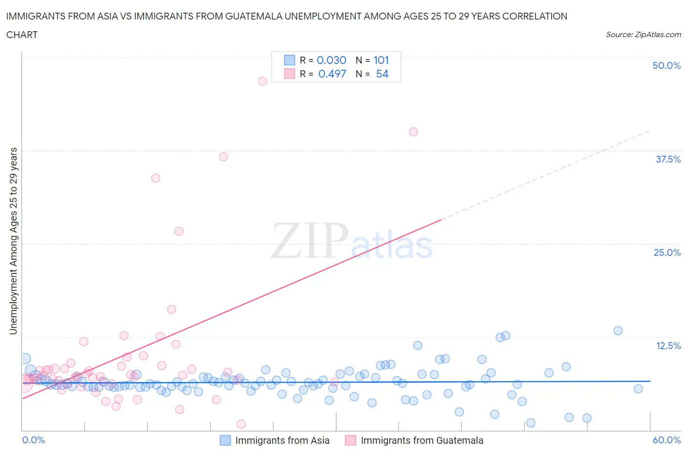 Immigrants from Asia vs Immigrants from Guatemala Unemployment Among Ages 25 to 29 years