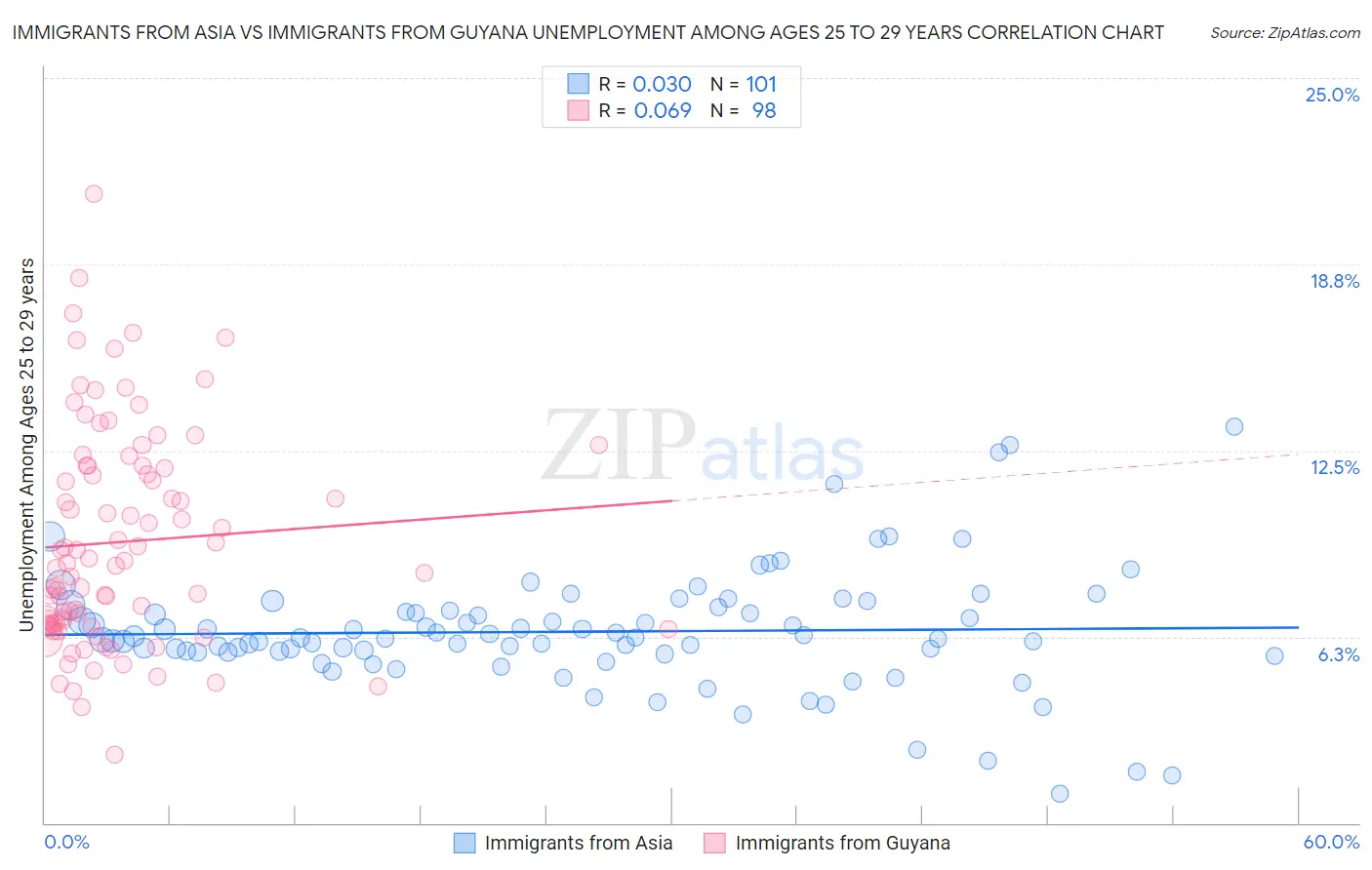 Immigrants from Asia vs Immigrants from Guyana Unemployment Among Ages 25 to 29 years