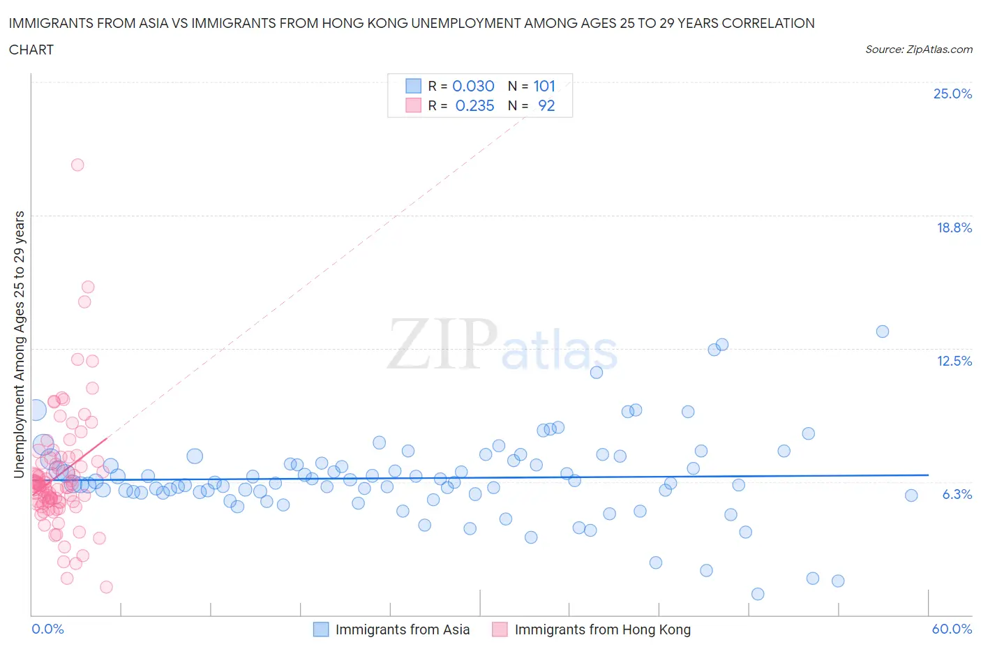 Immigrants from Asia vs Immigrants from Hong Kong Unemployment Among Ages 25 to 29 years